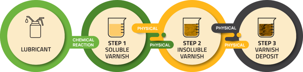 Turbomachinery Lubricant Varnish deposit formation cycle