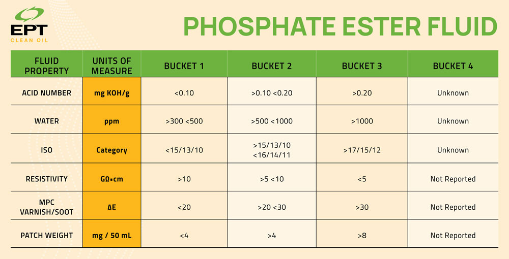 Phosphate Ester Fluid Chart
