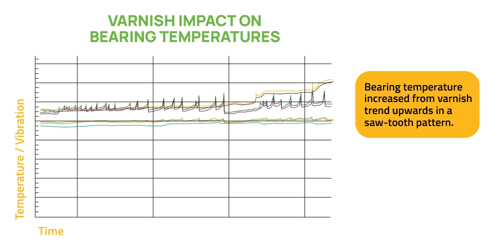 Varnish impact on bearing temperatures
