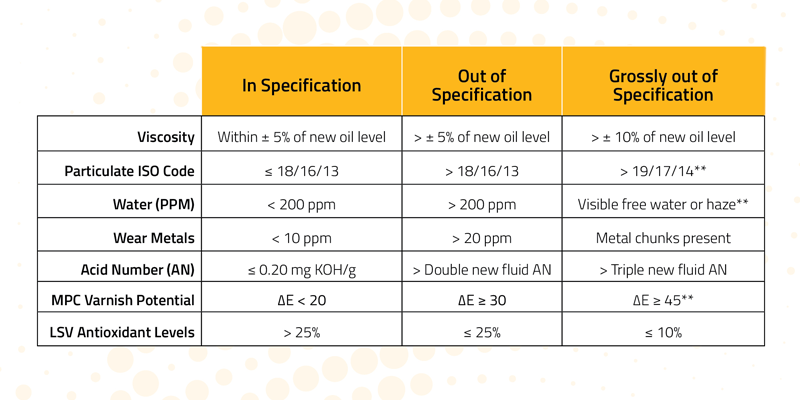 Lubricant replacement chart